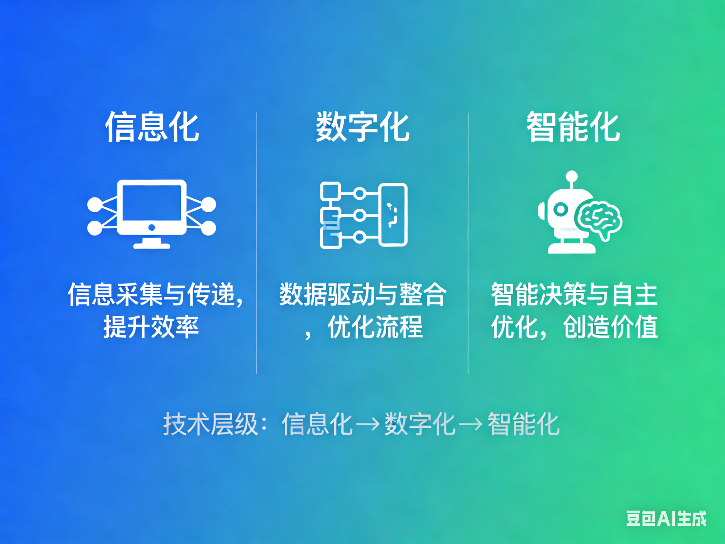 信息化、数字化和智能化,是你理解的那样吗?